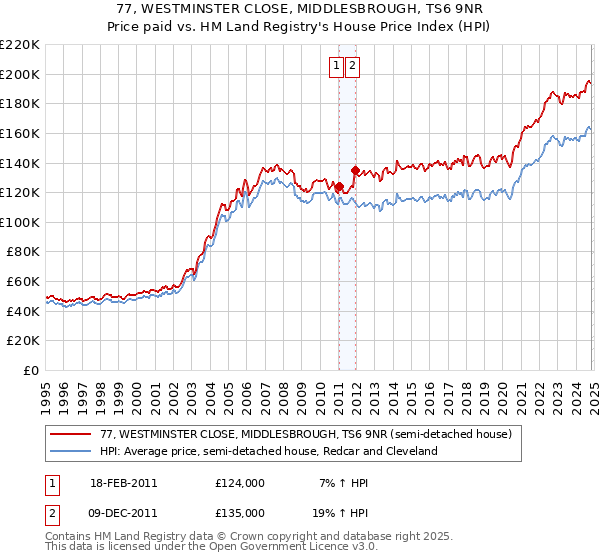 77, WESTMINSTER CLOSE, MIDDLESBROUGH, TS6 9NR: Price paid vs HM Land Registry's House Price Index