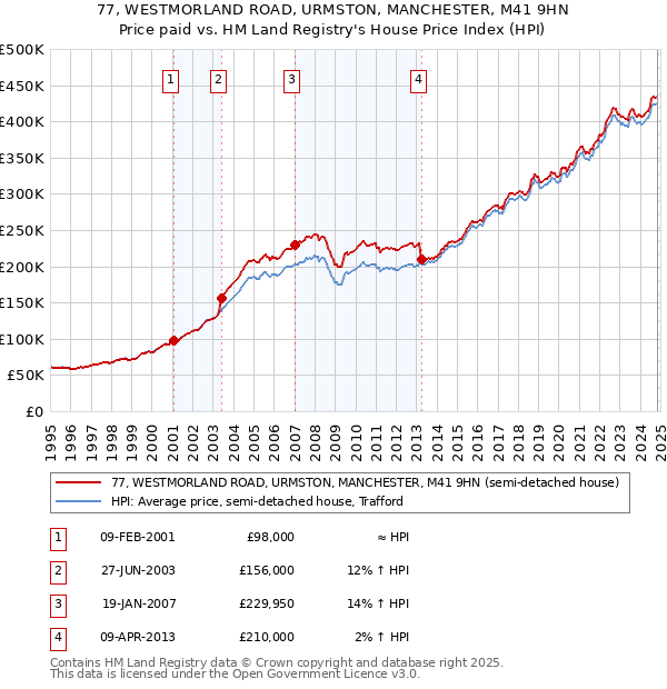 77, WESTMORLAND ROAD, URMSTON, MANCHESTER, M41 9HN: Price paid vs HM Land Registry's House Price Index