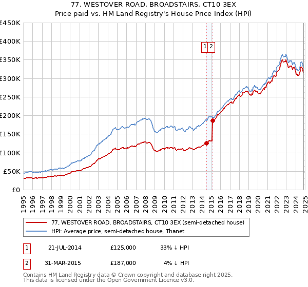 77, WESTOVER ROAD, BROADSTAIRS, CT10 3EX: Price paid vs HM Land Registry's House Price Index