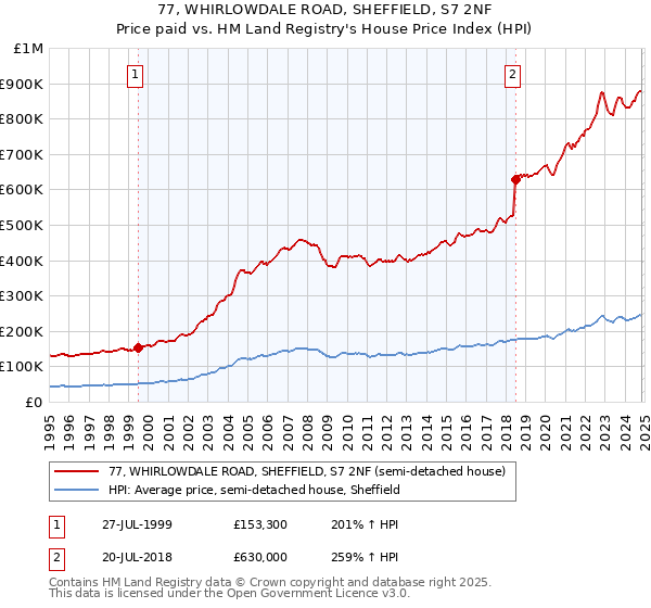 77, WHIRLOWDALE ROAD, SHEFFIELD, S7 2NF: Price paid vs HM Land Registry's House Price Index