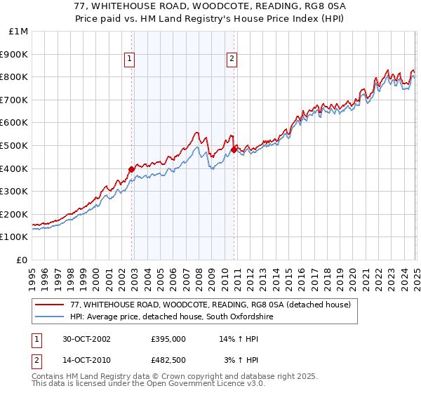 77, WHITEHOUSE ROAD, WOODCOTE, READING, RG8 0SA: Price paid vs HM Land Registry's House Price Index