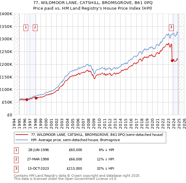 77, WILDMOOR LANE, CATSHILL, BROMSGROVE, B61 0PQ: Price paid vs HM Land Registry's House Price Index