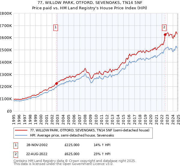 77, WILLOW PARK, OTFORD, SEVENOAKS, TN14 5NF: Price paid vs HM Land Registry's House Price Index