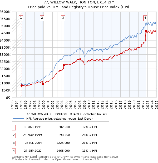 77, WILLOW WALK, HONITON, EX14 2FY: Price paid vs HM Land Registry's House Price Index