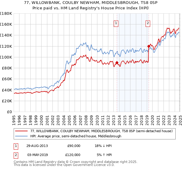 77, WILLOWBANK, COULBY NEWHAM, MIDDLESBROUGH, TS8 0SP: Price paid vs HM Land Registry's House Price Index