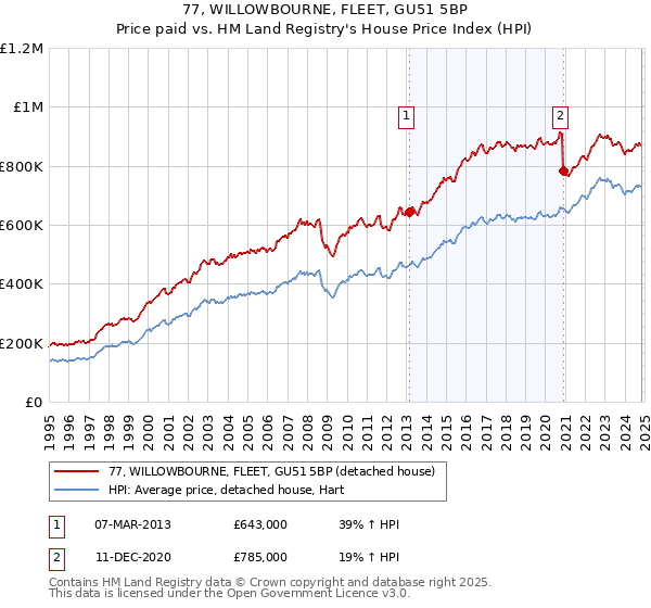 77, WILLOWBOURNE, FLEET, GU51 5BP: Price paid vs HM Land Registry's House Price Index