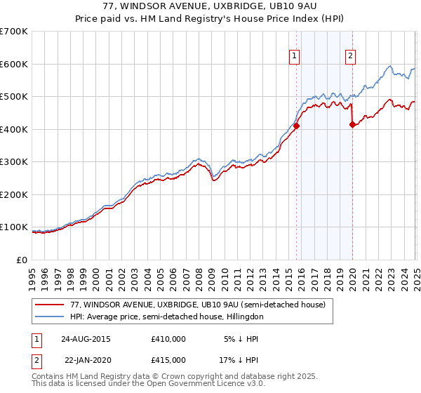 77, WINDSOR AVENUE, UXBRIDGE, UB10 9AU: Price paid vs HM Land Registry's House Price Index