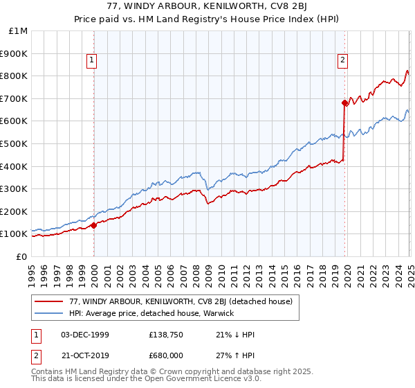 77, WINDY ARBOUR, KENILWORTH, CV8 2BJ: Price paid vs HM Land Registry's House Price Index