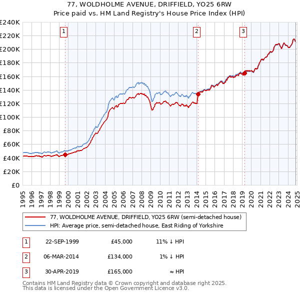 77, WOLDHOLME AVENUE, DRIFFIELD, YO25 6RW: Price paid vs HM Land Registry's House Price Index