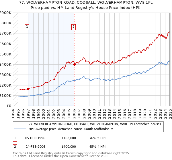 77, WOLVERHAMPTON ROAD, CODSALL, WOLVERHAMPTON, WV8 1PL: Price paid vs HM Land Registry's House Price Index