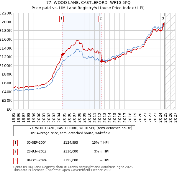 77, WOOD LANE, CASTLEFORD, WF10 5PQ: Price paid vs HM Land Registry's House Price Index