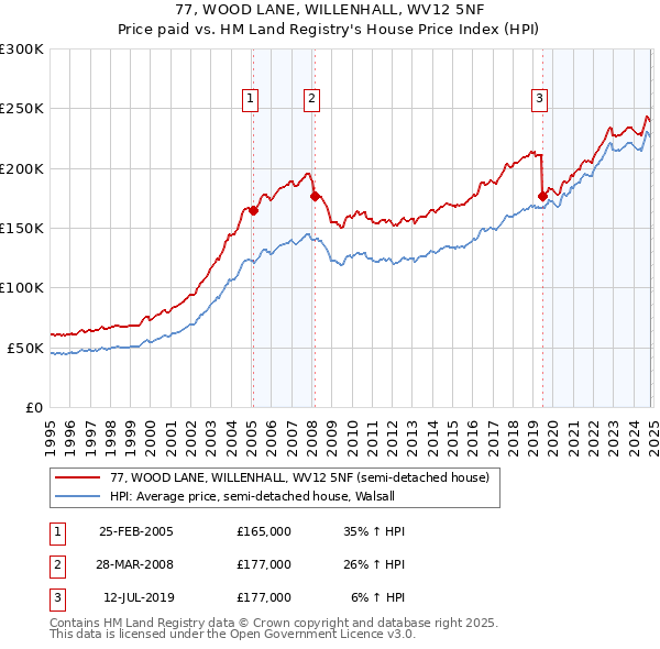 77, WOOD LANE, WILLENHALL, WV12 5NF: Price paid vs HM Land Registry's House Price Index