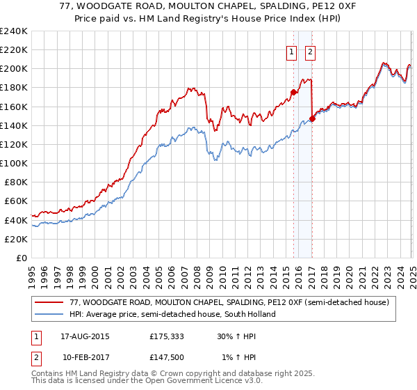 77, WOODGATE ROAD, MOULTON CHAPEL, SPALDING, PE12 0XF: Price paid vs HM Land Registry's House Price Index