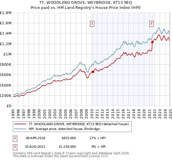 77, WOODLAND GROVE, WEYBRIDGE, KT13 9EQ: Price paid vs HM Land Registry's House Price Index