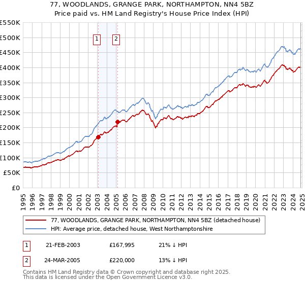 77, WOODLANDS, GRANGE PARK, NORTHAMPTON, NN4 5BZ: Price paid vs HM Land Registry's House Price Index