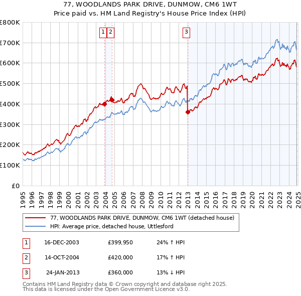 77, WOODLANDS PARK DRIVE, DUNMOW, CM6 1WT: Price paid vs HM Land Registry's House Price Index