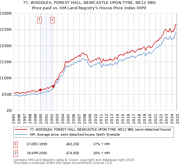 77, WOODLEA, FOREST HALL, NEWCASTLE UPON TYNE, NE12 9BG: Price paid vs HM Land Registry's House Price Index