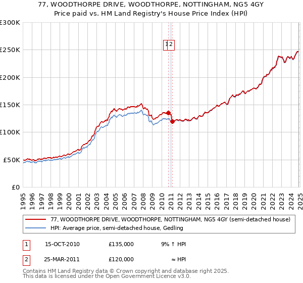 77, WOODTHORPE DRIVE, WOODTHORPE, NOTTINGHAM, NG5 4GY: Price paid vs HM Land Registry's House Price Index