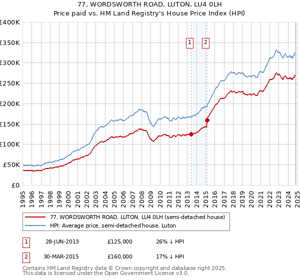 77, WORDSWORTH ROAD, LUTON, LU4 0LH: Price paid vs HM Land Registry's House Price Index