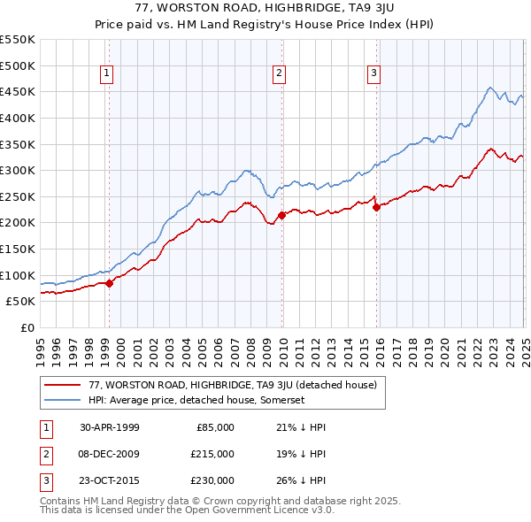 77, WORSTON ROAD, HIGHBRIDGE, TA9 3JU: Price paid vs HM Land Registry's House Price Index