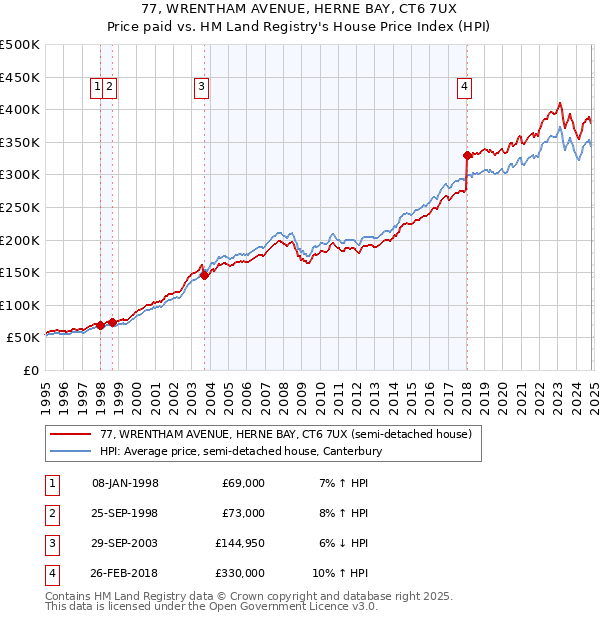 77, WRENTHAM AVENUE, HERNE BAY, CT6 7UX: Price paid vs HM Land Registry's House Price Index