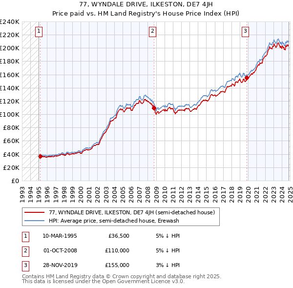 77, WYNDALE DRIVE, ILKESTON, DE7 4JH: Price paid vs HM Land Registry's House Price Index