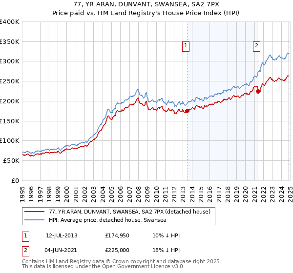 77, YR ARAN, DUNVANT, SWANSEA, SA2 7PX: Price paid vs HM Land Registry's House Price Index