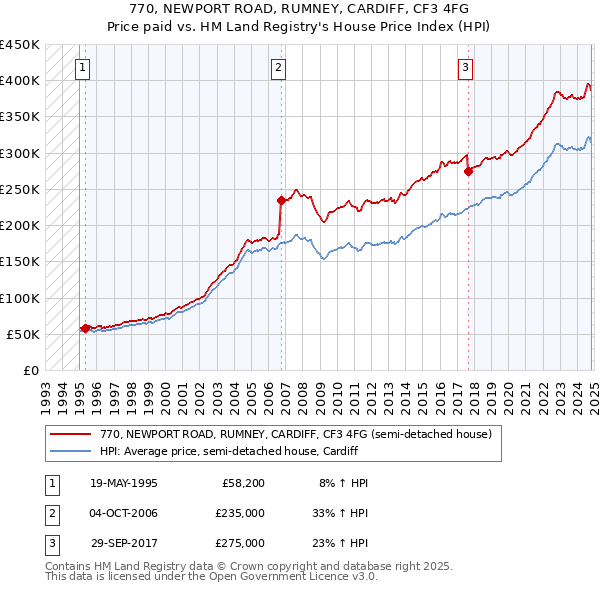 770, NEWPORT ROAD, RUMNEY, CARDIFF, CF3 4FG: Price paid vs HM Land Registry's House Price Index