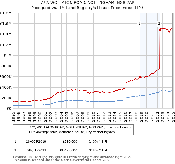 772, WOLLATON ROAD, NOTTINGHAM, NG8 2AP: Price paid vs HM Land Registry's House Price Index