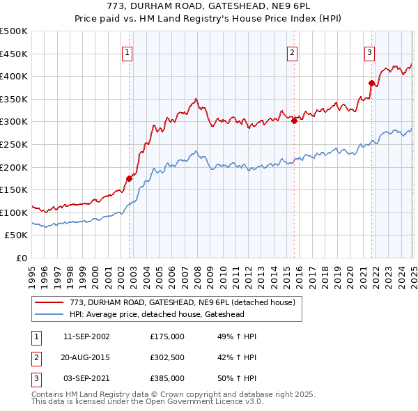 773, DURHAM ROAD, GATESHEAD, NE9 6PL: Price paid vs HM Land Registry's House Price Index