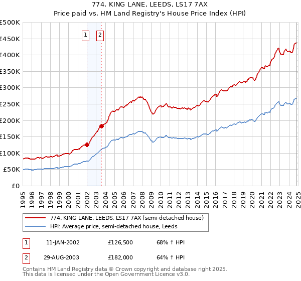 774, KING LANE, LEEDS, LS17 7AX: Price paid vs HM Land Registry's House Price Index