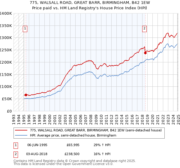 775, WALSALL ROAD, GREAT BARR, BIRMINGHAM, B42 1EW: Price paid vs HM Land Registry's House Price Index