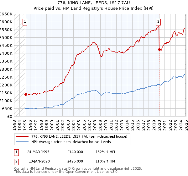 776, KING LANE, LEEDS, LS17 7AU: Price paid vs HM Land Registry's House Price Index