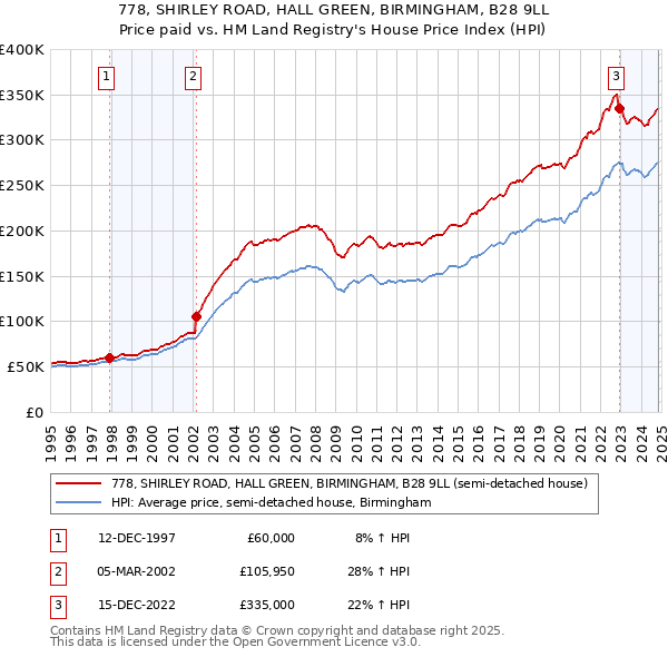 778, SHIRLEY ROAD, HALL GREEN, BIRMINGHAM, B28 9LL: Price paid vs HM Land Registry's House Price Index