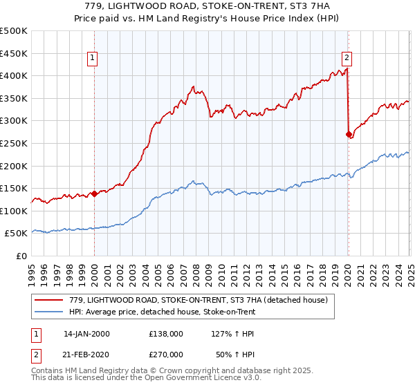 779, LIGHTWOOD ROAD, STOKE-ON-TRENT, ST3 7HA: Price paid vs HM Land Registry's House Price Index