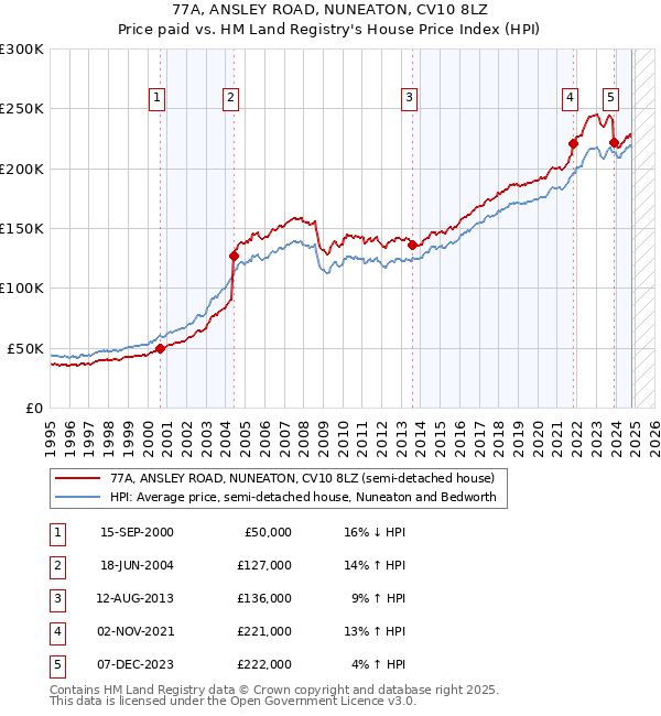 77A, ANSLEY ROAD, NUNEATON, CV10 8LZ: Price paid vs HM Land Registry's House Price Index