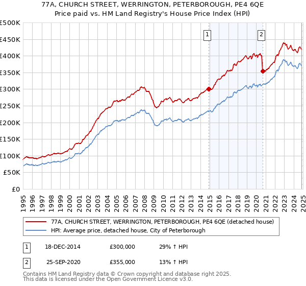 77A, CHURCH STREET, WERRINGTON, PETERBOROUGH, PE4 6QE: Price paid vs HM Land Registry's House Price Index