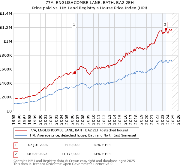 77A, ENGLISHCOMBE LANE, BATH, BA2 2EH: Price paid vs HM Land Registry's House Price Index