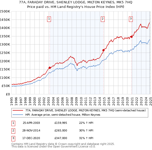 77A, FARADAY DRIVE, SHENLEY LODGE, MILTON KEYNES, MK5 7HQ: Price paid vs HM Land Registry's House Price Index