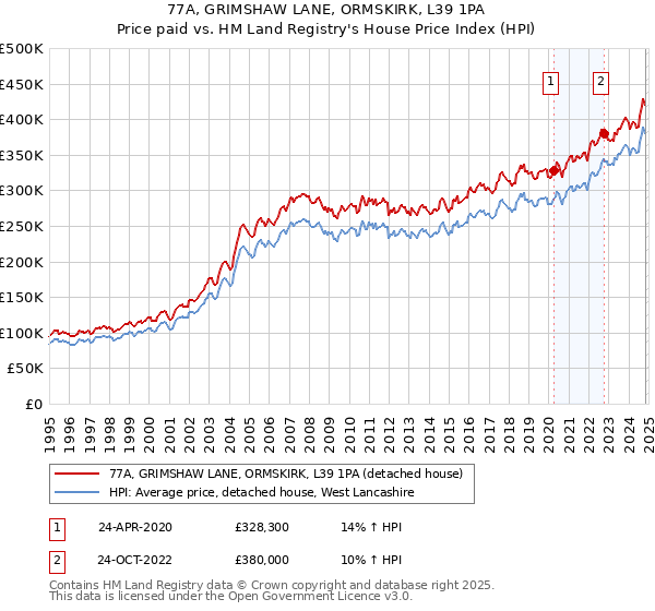 77A, GRIMSHAW LANE, ORMSKIRK, L39 1PA: Price paid vs HM Land Registry's House Price Index