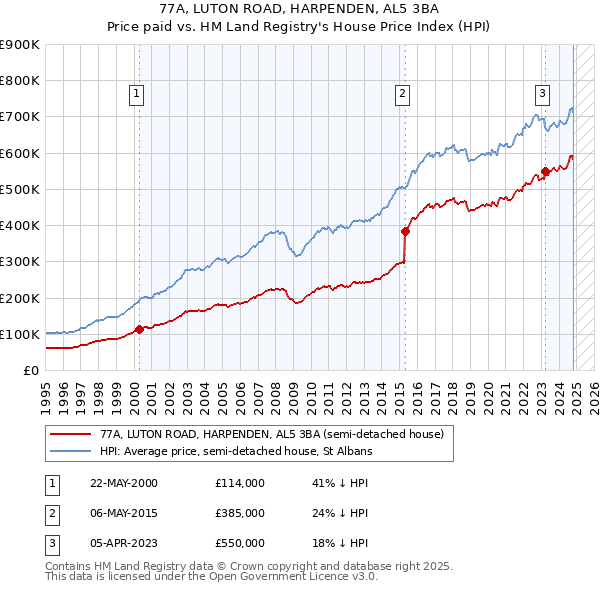 77A, LUTON ROAD, HARPENDEN, AL5 3BA: Price paid vs HM Land Registry's House Price Index