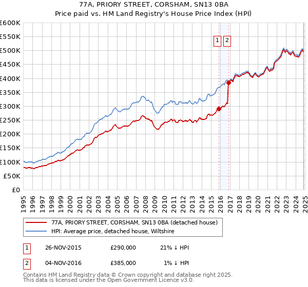 77A, PRIORY STREET, CORSHAM, SN13 0BA: Price paid vs HM Land Registry's House Price Index