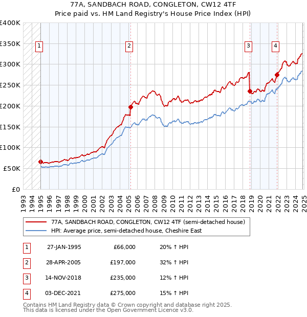 77A, SANDBACH ROAD, CONGLETON, CW12 4TF: Price paid vs HM Land Registry's House Price Index