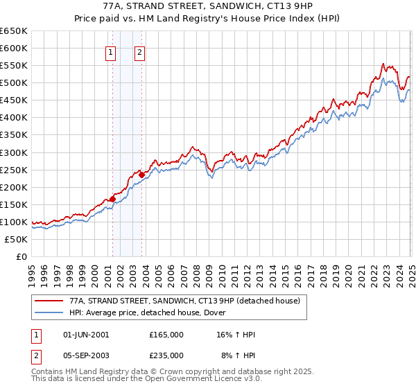 77A, STRAND STREET, SANDWICH, CT13 9HP: Price paid vs HM Land Registry's House Price Index