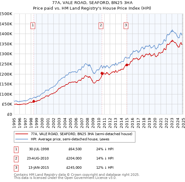 77A, VALE ROAD, SEAFORD, BN25 3HA: Price paid vs HM Land Registry's House Price Index