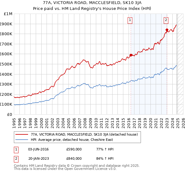 77A, VICTORIA ROAD, MACCLESFIELD, SK10 3JA: Price paid vs HM Land Registry's House Price Index