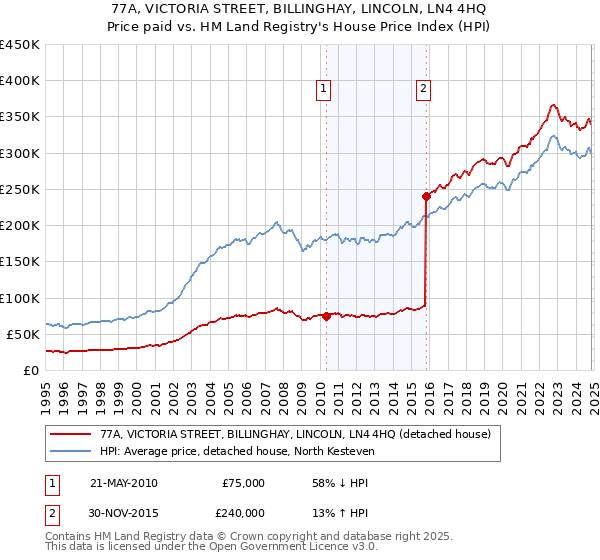 77A, VICTORIA STREET, BILLINGHAY, LINCOLN, LN4 4HQ: Price paid vs HM Land Registry's House Price Index