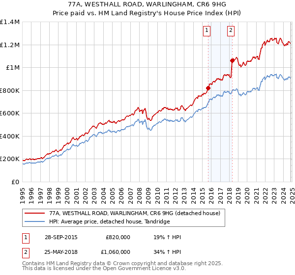 77A, WESTHALL ROAD, WARLINGHAM, CR6 9HG: Price paid vs HM Land Registry's House Price Index