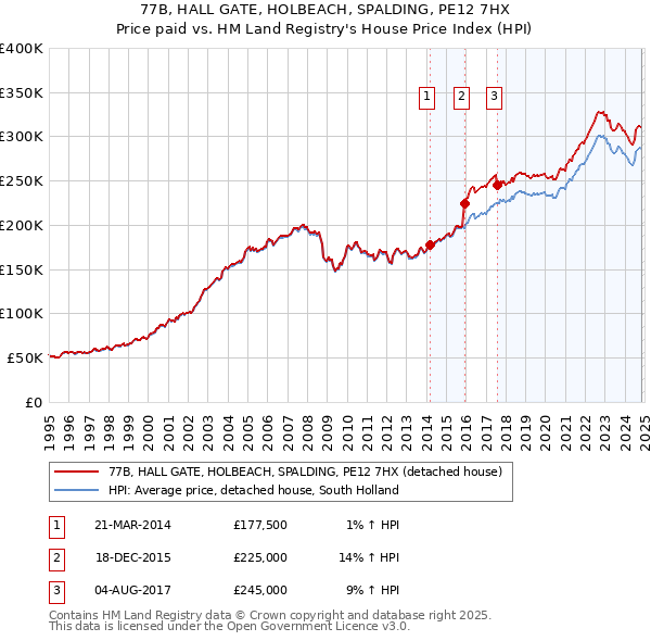 77B, HALL GATE, HOLBEACH, SPALDING, PE12 7HX: Price paid vs HM Land Registry's House Price Index