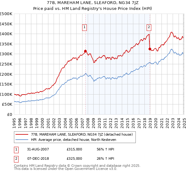 77B, MAREHAM LANE, SLEAFORD, NG34 7JZ: Price paid vs HM Land Registry's House Price Index